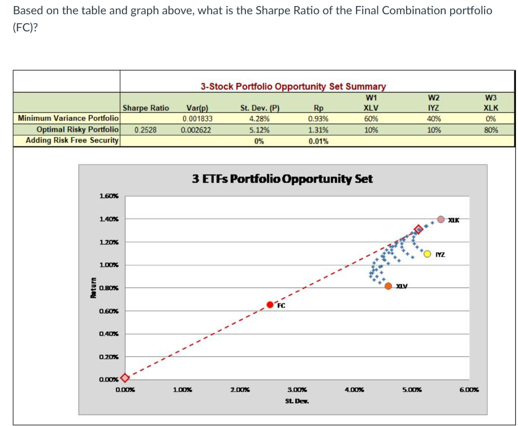 Based on the table and graph above, what is the Sharpe