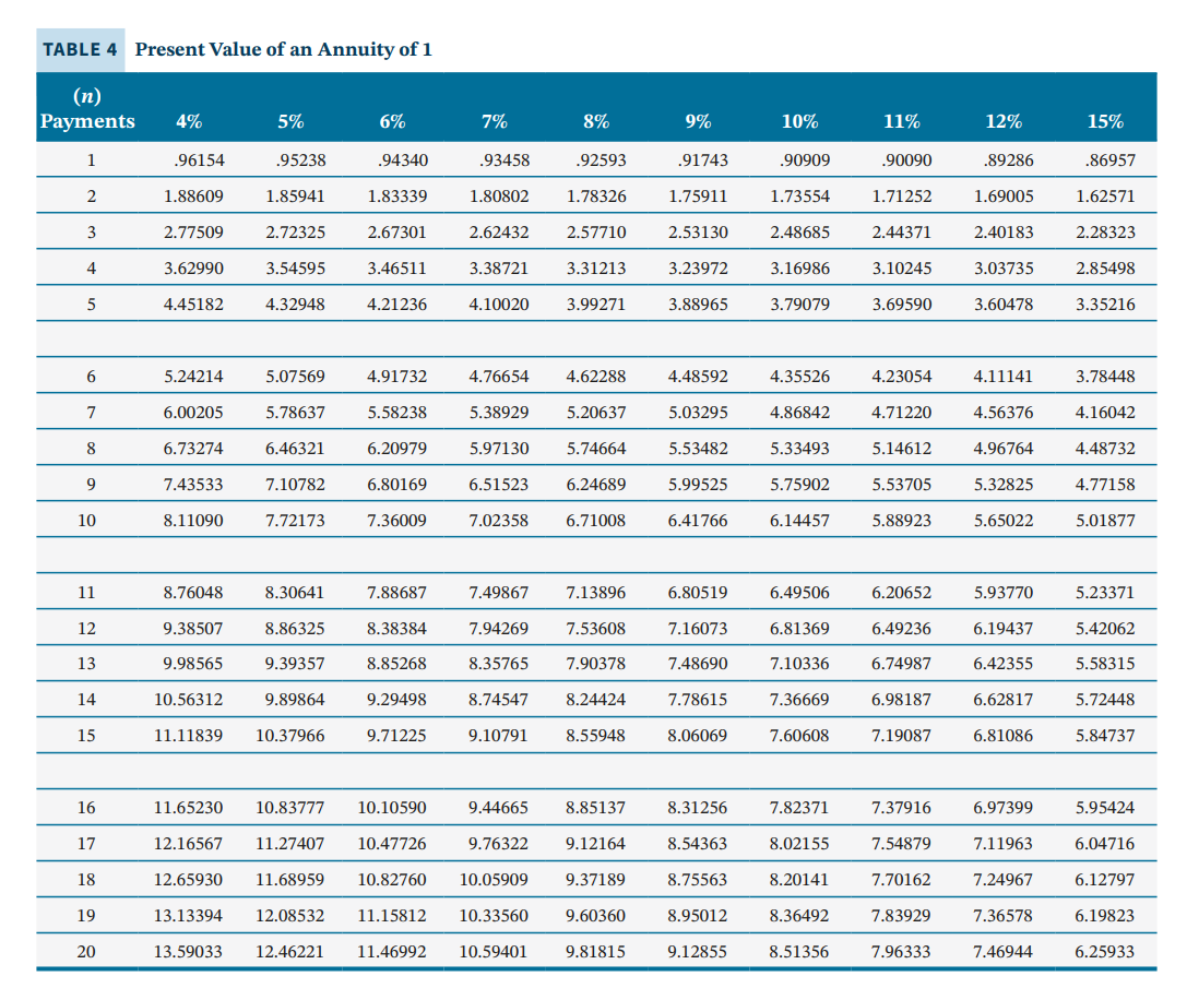 answer to 0 decimal places, e.g. 5,275). New Present value? Should the