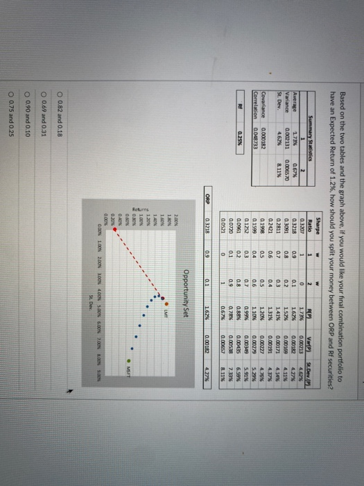 would like your final combination portfolio to have St. Dev. of about