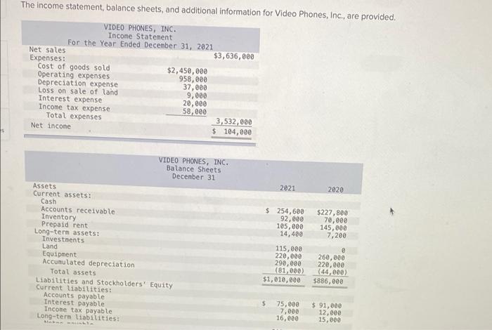  The income statement, balance sheets, and additional information for Video Phones,