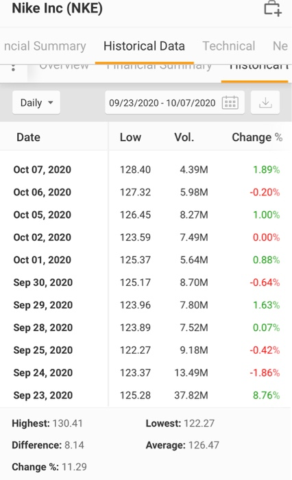 Jones is a stock market index that measures the stock performance of