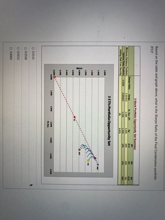  Based on the table and graph above, what is the Sharpe
