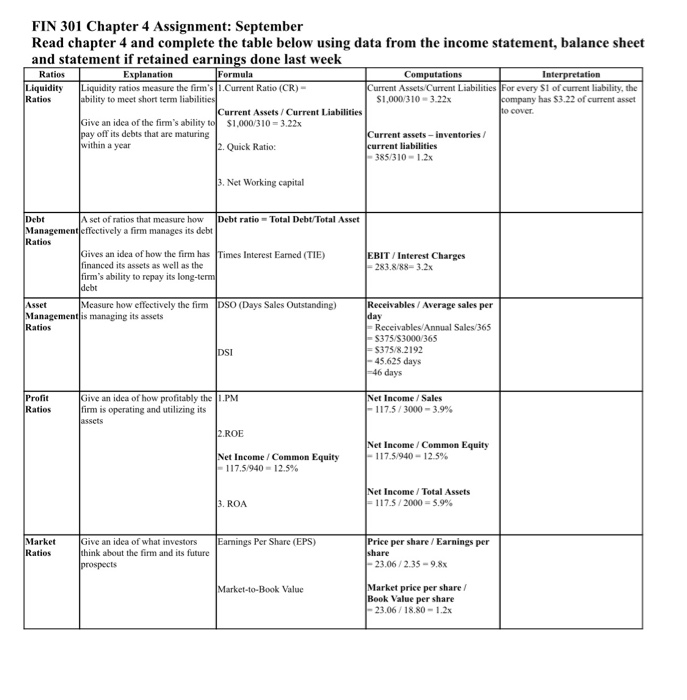  please fill the interpretation FIN 301 Chapter 4 Assignment: September Read