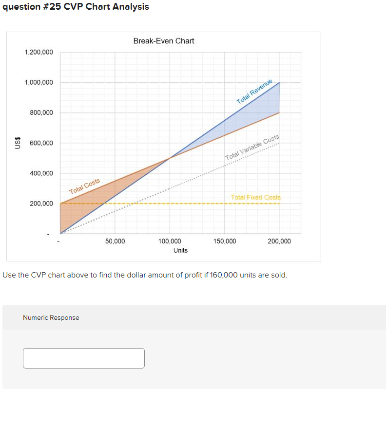 1,000,000 Total Revenue 800,000 . US$ 600,000 Total Variable costs 400,000 Total