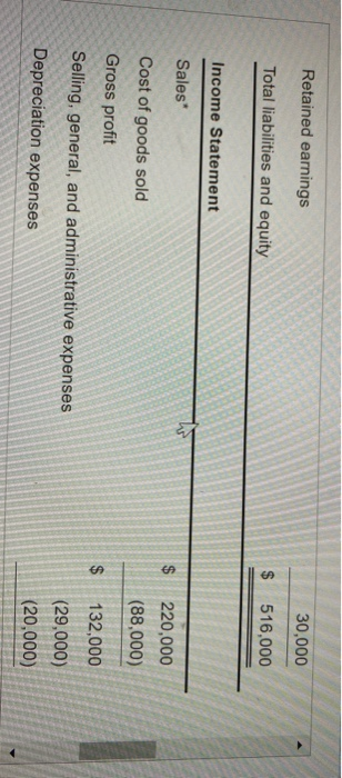 places.) d. Inventory turnover e. Total asset turnover f. Operating profit margin