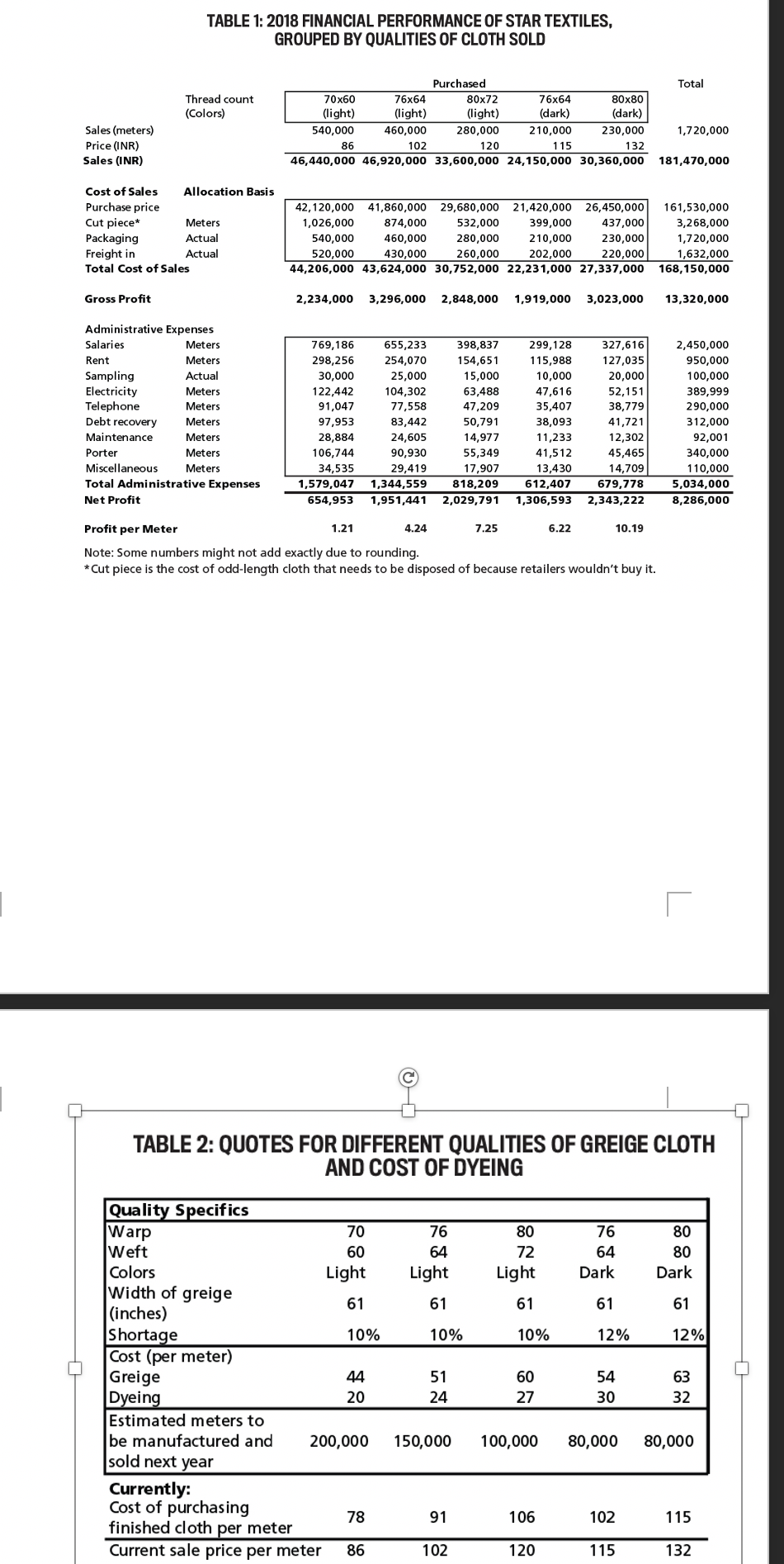  Other Information: The current operating cycle for Star Textiles starts with