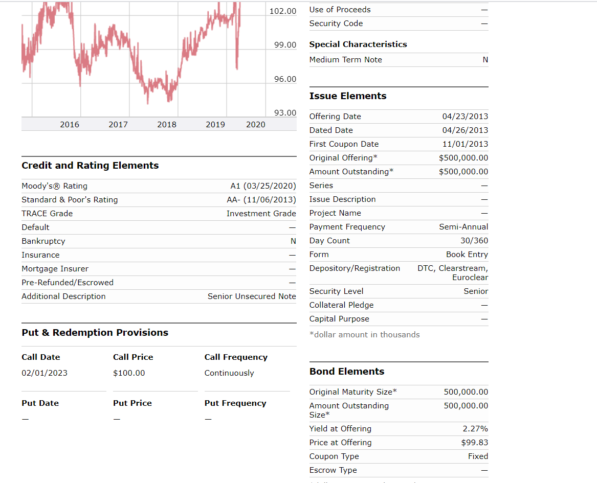 the FV = 100 what is the YTM of your bond on