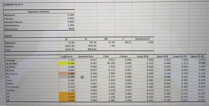  1) Is the demand for illy coffee lower or higher than