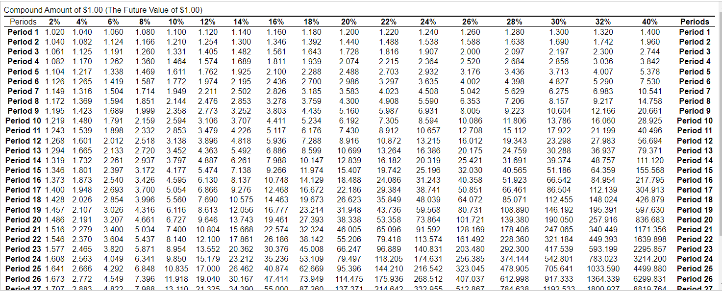 Present Value of $1 table Present Value of Annuity of $1 table