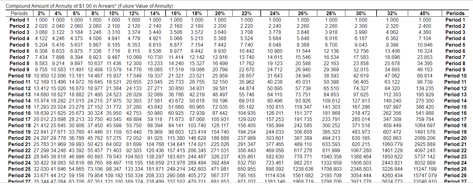 Future Value of $1 table Future Value of Annuity of $1 table
