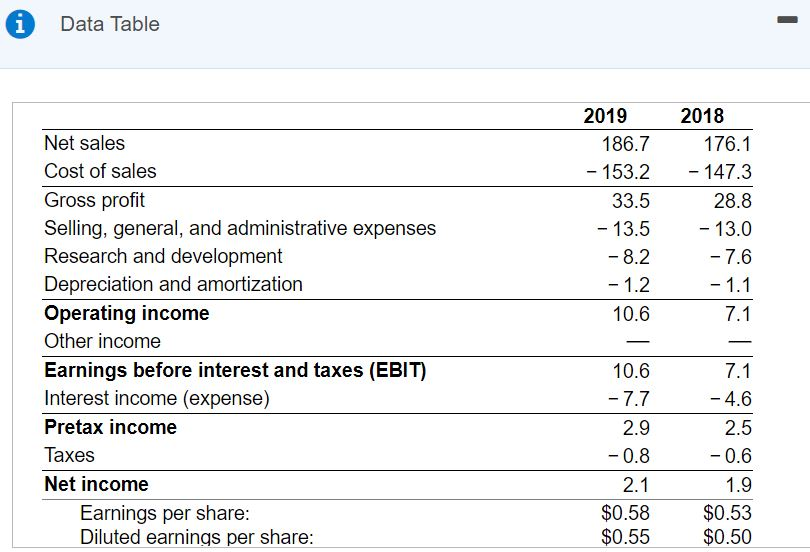  i Data Table 2019 186.7 - 153.2 33.5 - 13.5 -8.2