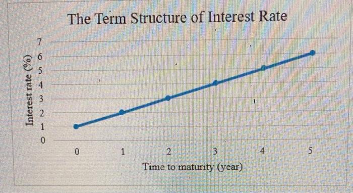  The current term structure is shown here: a) Calculate the current