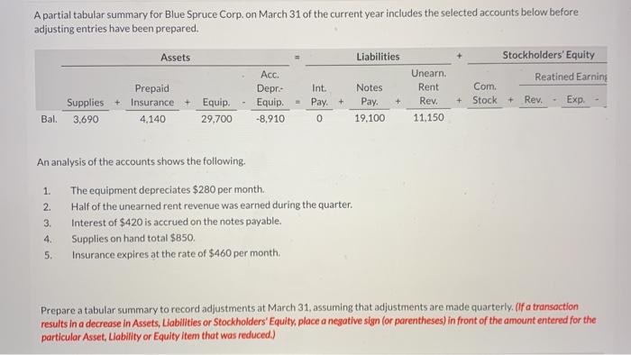  A partial tabular summary for Blue Spruce Corp. on March 31
