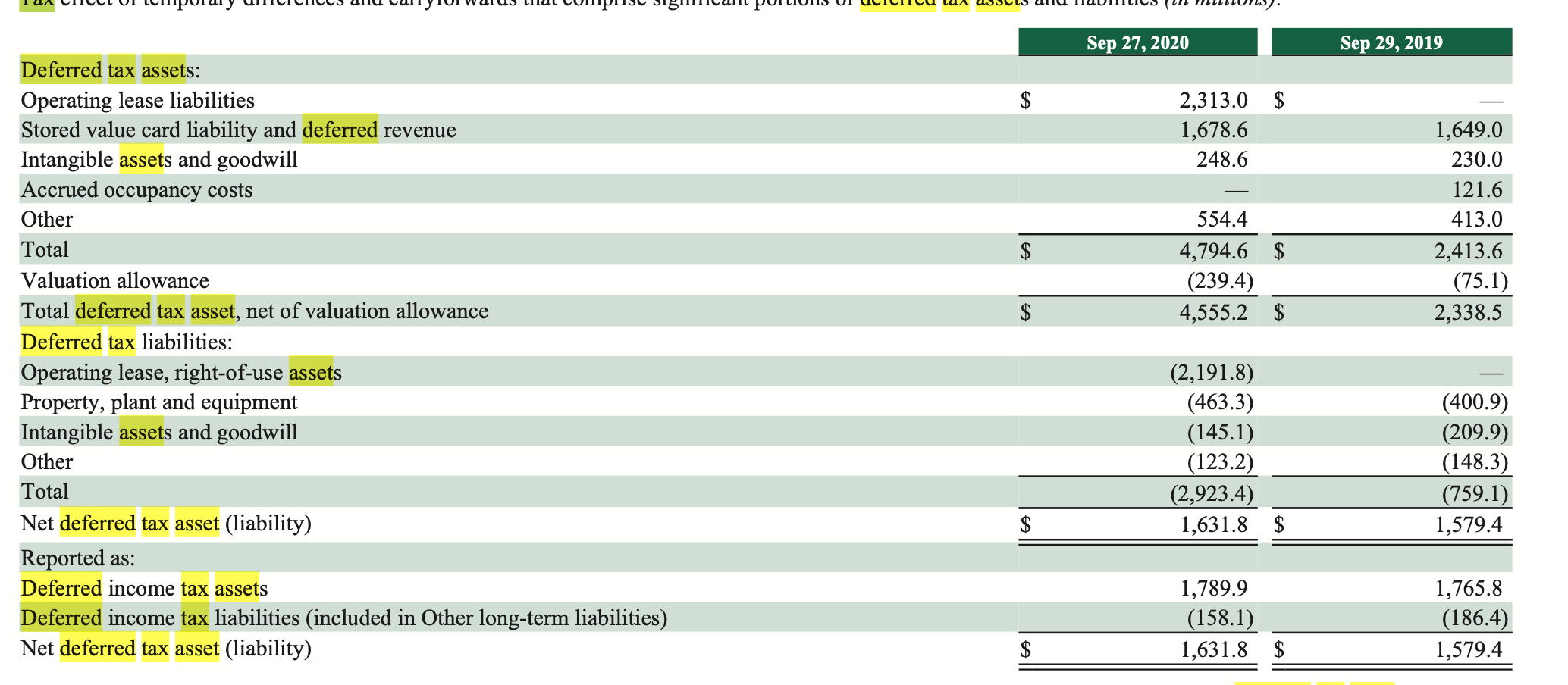 give answer to the question according to the given data analyze the