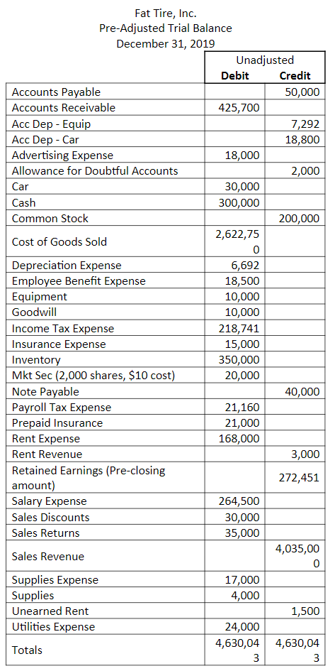 included below. Please use the following journal entries to create an adjusted