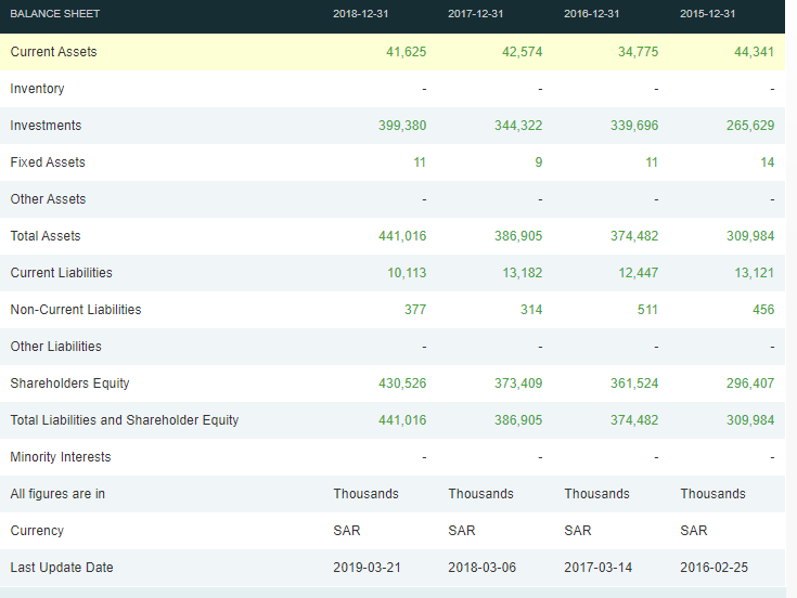 USING THIS TABLES; FILL IN THE VALUES OF THIS TABLE. BALANCE SHEET