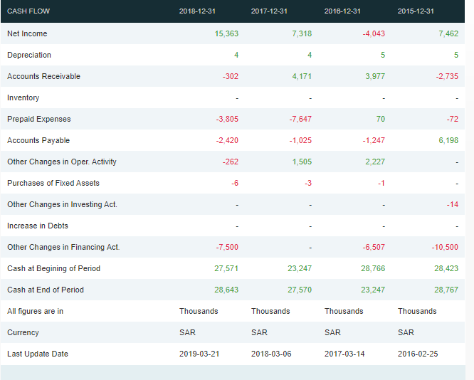 386,905 374,482 309,984 Current Liabilities 10,113 13,182 13,121 12,447 511 Non-Current Liabilities