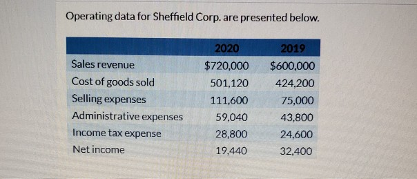Operating data for Sheffield Corp. are presented below. Sales revenue Cost