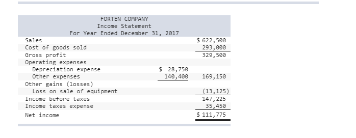 following information applies to the questions displayed below.] Forten Company, a merchandiser,