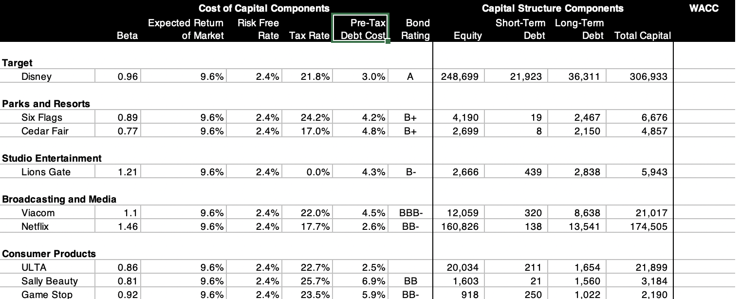 Use the Terminal Tutorial to calculate Disneys weighted average cost of capital