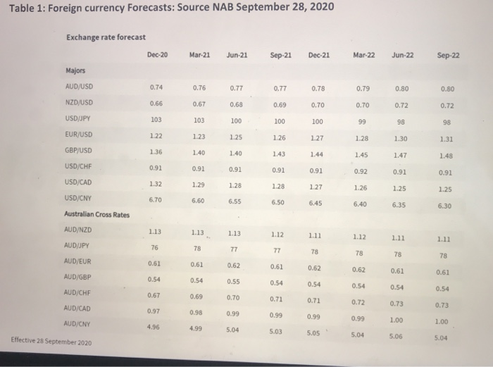  Table 1: Foreign currency Forecasts: Source NAB September 28, 2020 Mar-21