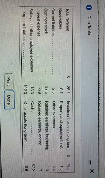  i Data Table 79.5 Total revenue.. Receivables 28.3 0.7 2.3 37.5