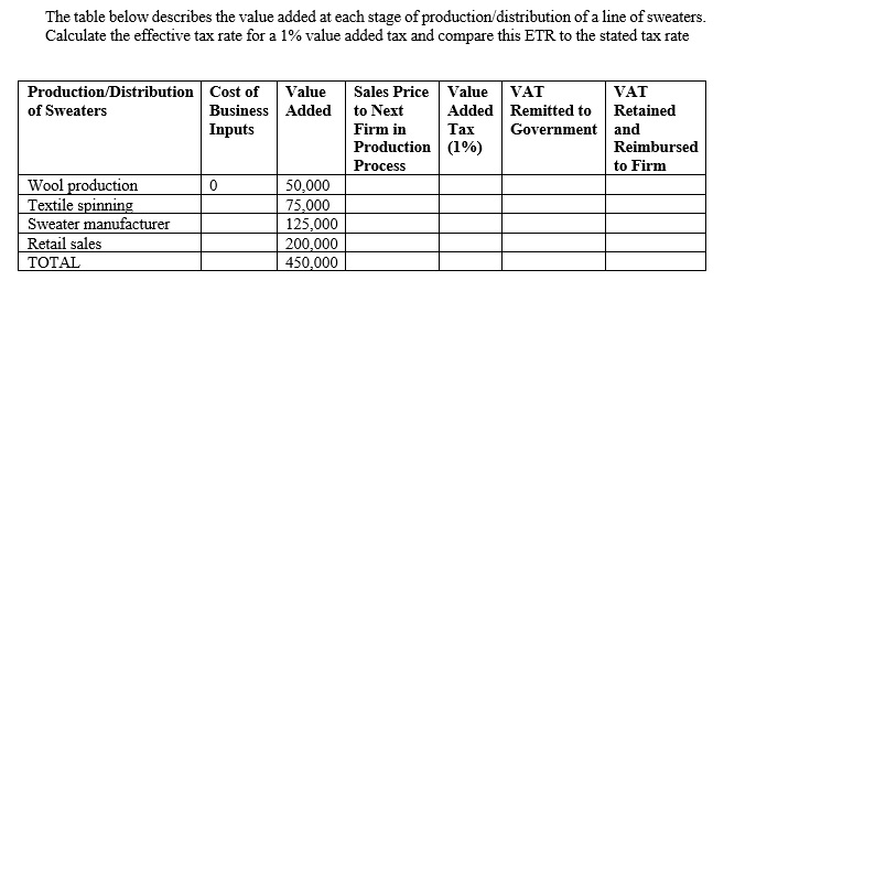 The table below describes the value added at each stage of