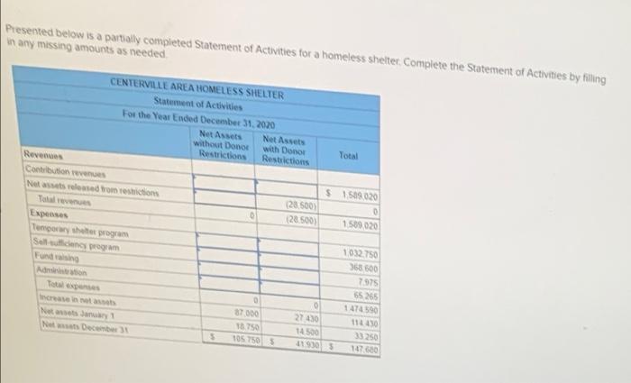 Please Help!! Presented below is a partially completed Statement of Activities for