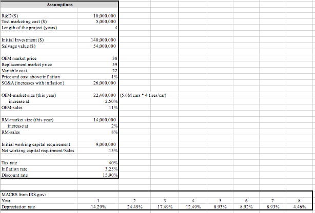Problem 1. Goodweek Tires, Inc. After extensive research and development, Goodweek Tires,