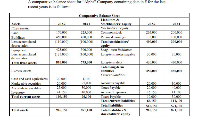  A comparative balance sheet for Alpha Company containing data in for