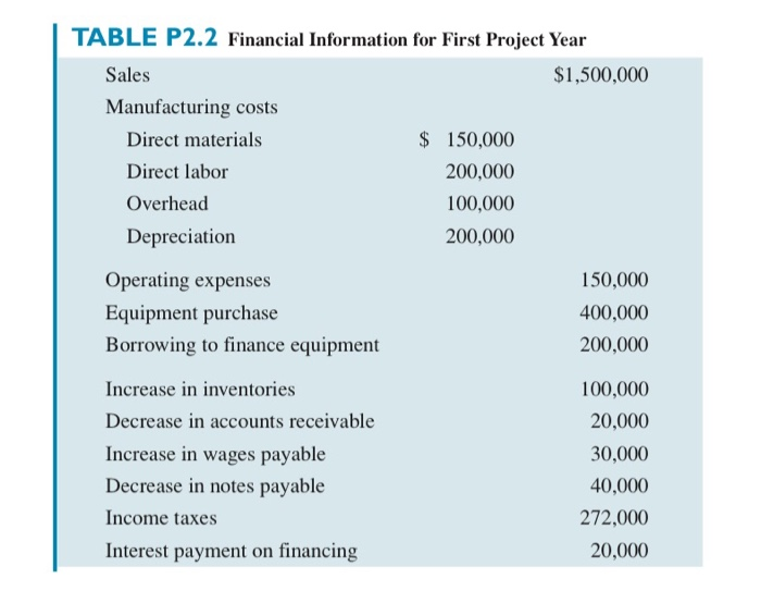 polyethylene plant at another location. The financial information for the first project