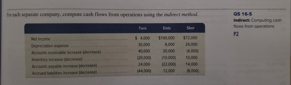  For each separate company, compute cash flows from operations using the