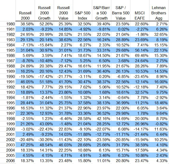 In the lab template, on the Annual Returns for Key Indices worksheet,
