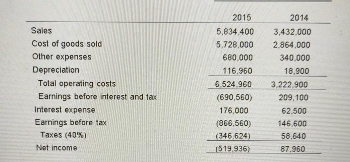 2015 2014 Assets Cash Short-term investments Accounts receivable Inventories 7.282 0 632.160