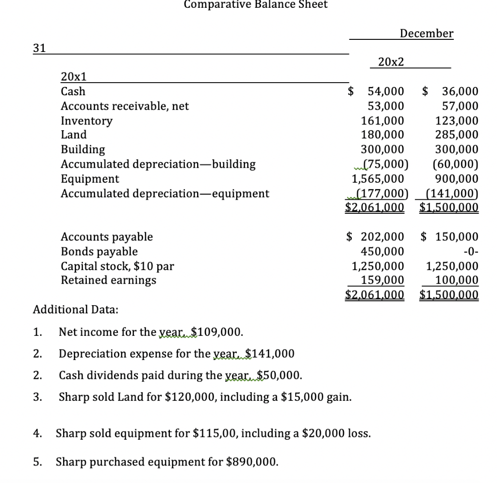 Using the form provided below, prepare a statement of cash flow using