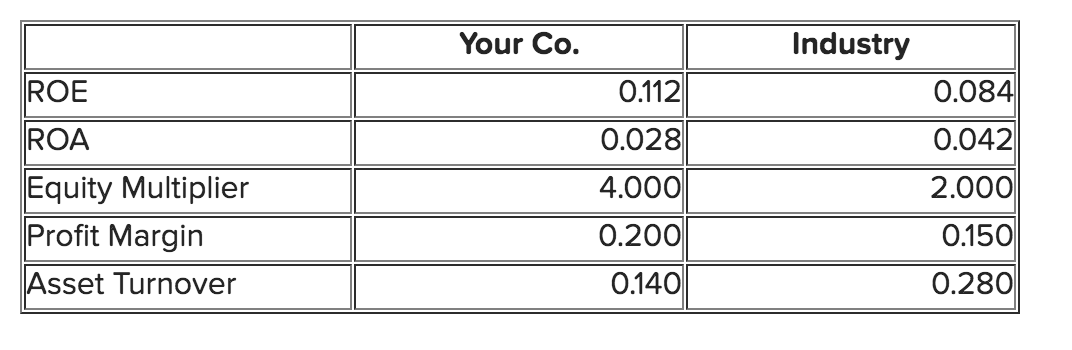 What can you conclude about Your Co.'s ROA from the DuPont analysis
