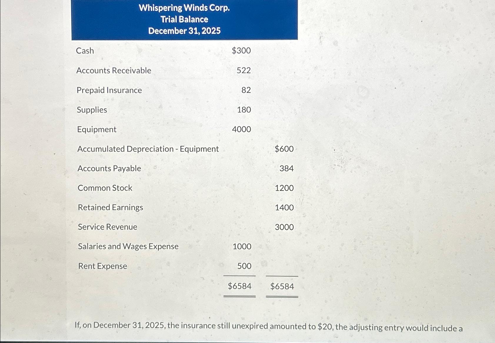  \table[[\table[[Whispering Winds Cor],[Trial Balance],[December 31,2025]],,],[Cash,$300,],[Accounts Receivable,522,],[Prepaid Insurance,82,],[Supplies,180,],[Equipment,4000,],[Accumulated Depreciation - Equipment,,$600 