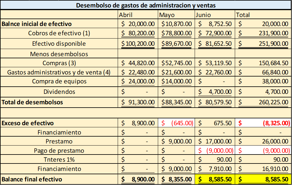 efectivo (20%) del mes Ventas en efectivo (80%) mes anterior Total de