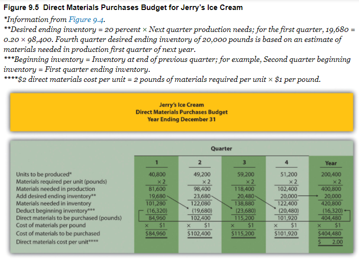 is one question with different parts. Thank you in advance Budgeting for
