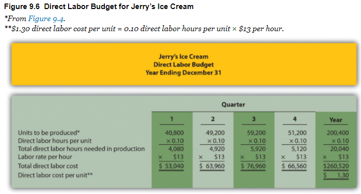 Sales, Production, Direct Materials, Direct Labor, and Manufacturing Overhead. Sports Bars, Inc.,