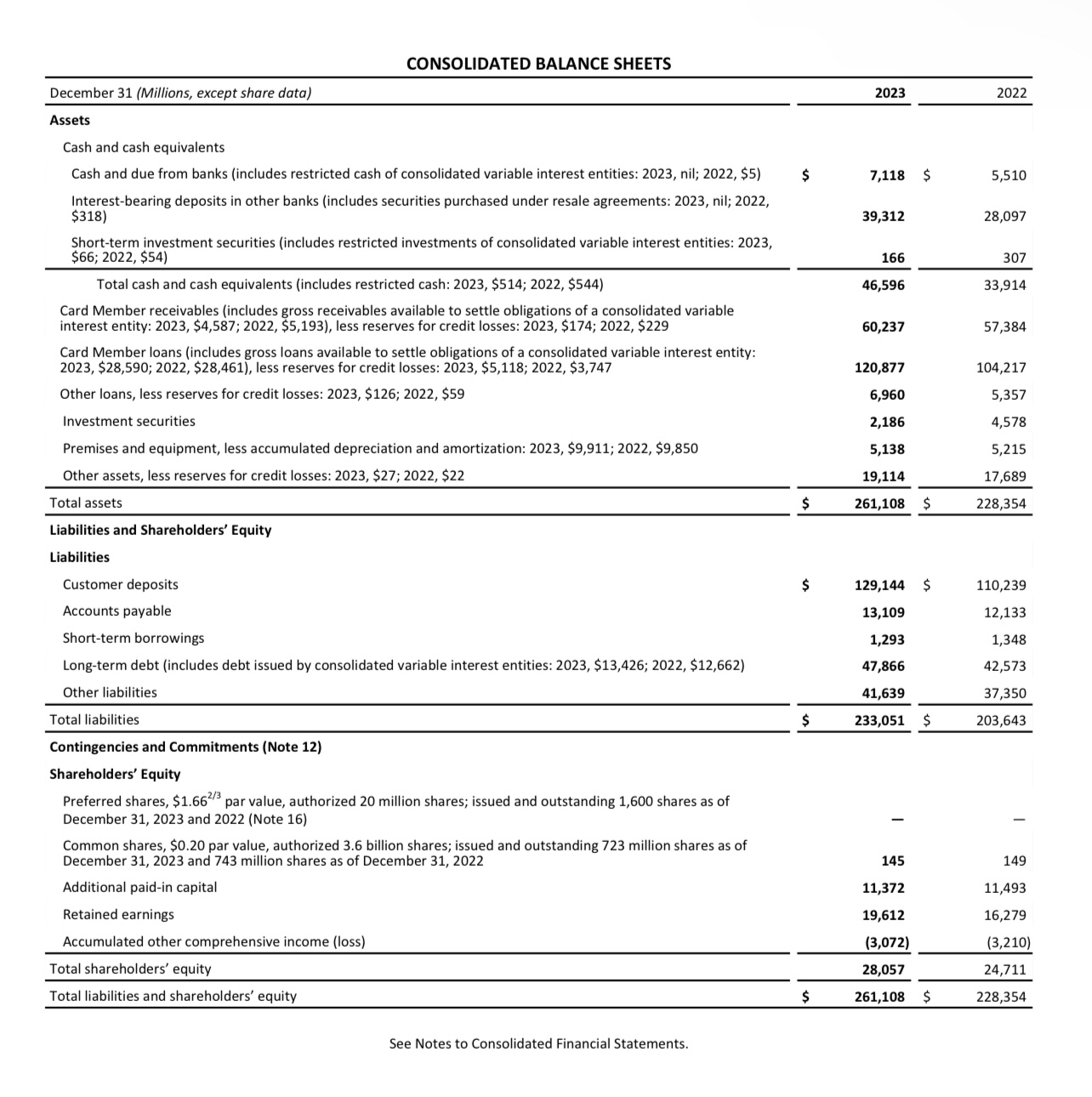  CONSOLIDATED BALANCE SHEETS \table[[December 31(Millions, except share data),,2023,,2022],[Assets],[Cash and cash equivalents],[Cash