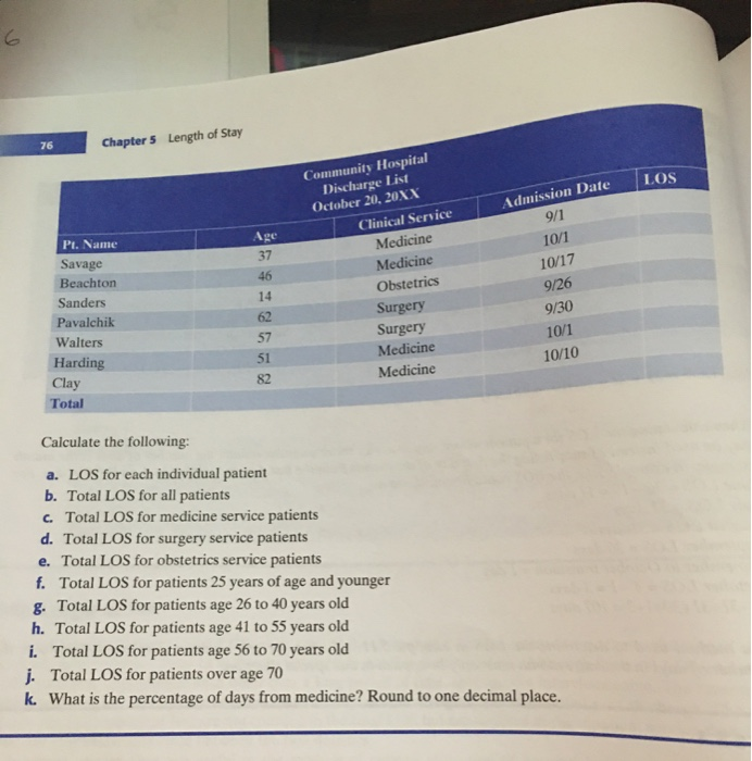 the questions that follow for this group of 15 patients discharged from