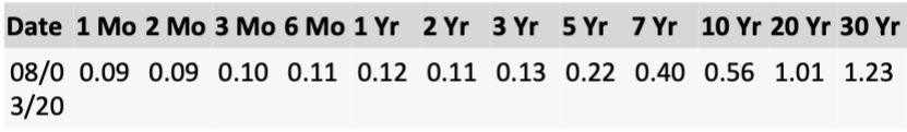  Consider the yield curve for August 3rd 2020. a) Does the