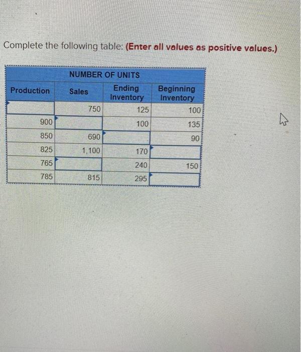  Complete the following table: (Enter all values as positive values.) Production