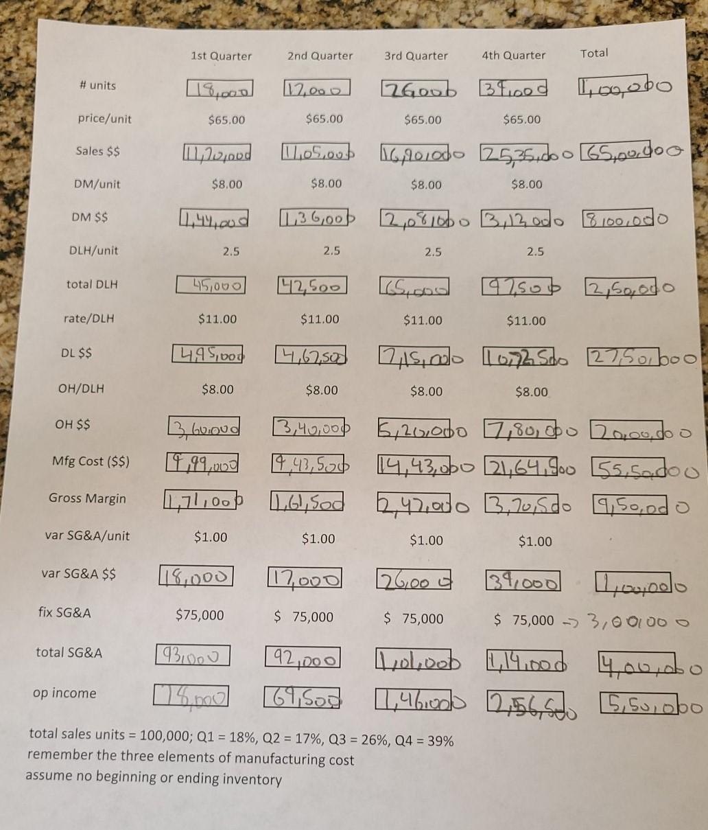 dollar signs, be sure to use commas, and do not use decimal