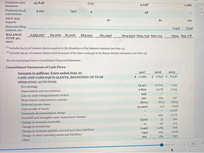 hedges (net of $(186), $5 and $739 tax, respectively) Unrealized gains/(losses) on