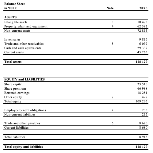 Notes 20X5 1 1 80 805 42 004 38 801 Revenues Cost