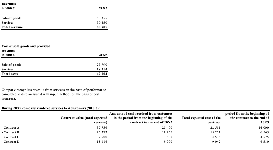 revaluation of land and buildings Items not expected to be reclassified to