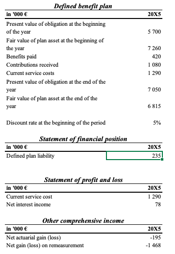 the income statement in the future Total comprehensive income -1 468 -195