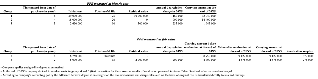 Intangible assets Property, plant and equipment Non-current assets 3 4 10 473